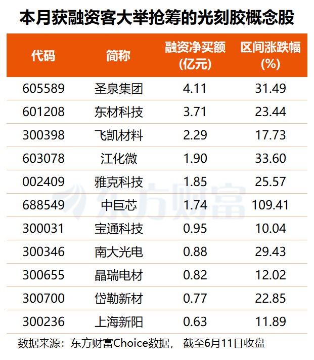 龙头企业取得订单突破 国产高端光刻胶加速突围(附股)