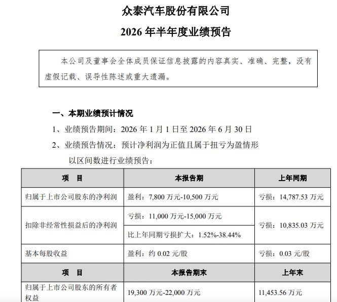 众泰汽车上半年靠补偿及诉讼和解实现扭亏，A0级平台首车投产在即